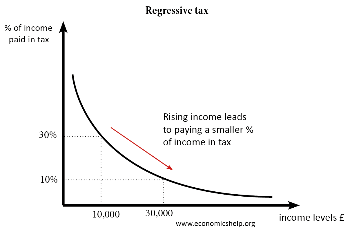 Regressive tax - Economics Help